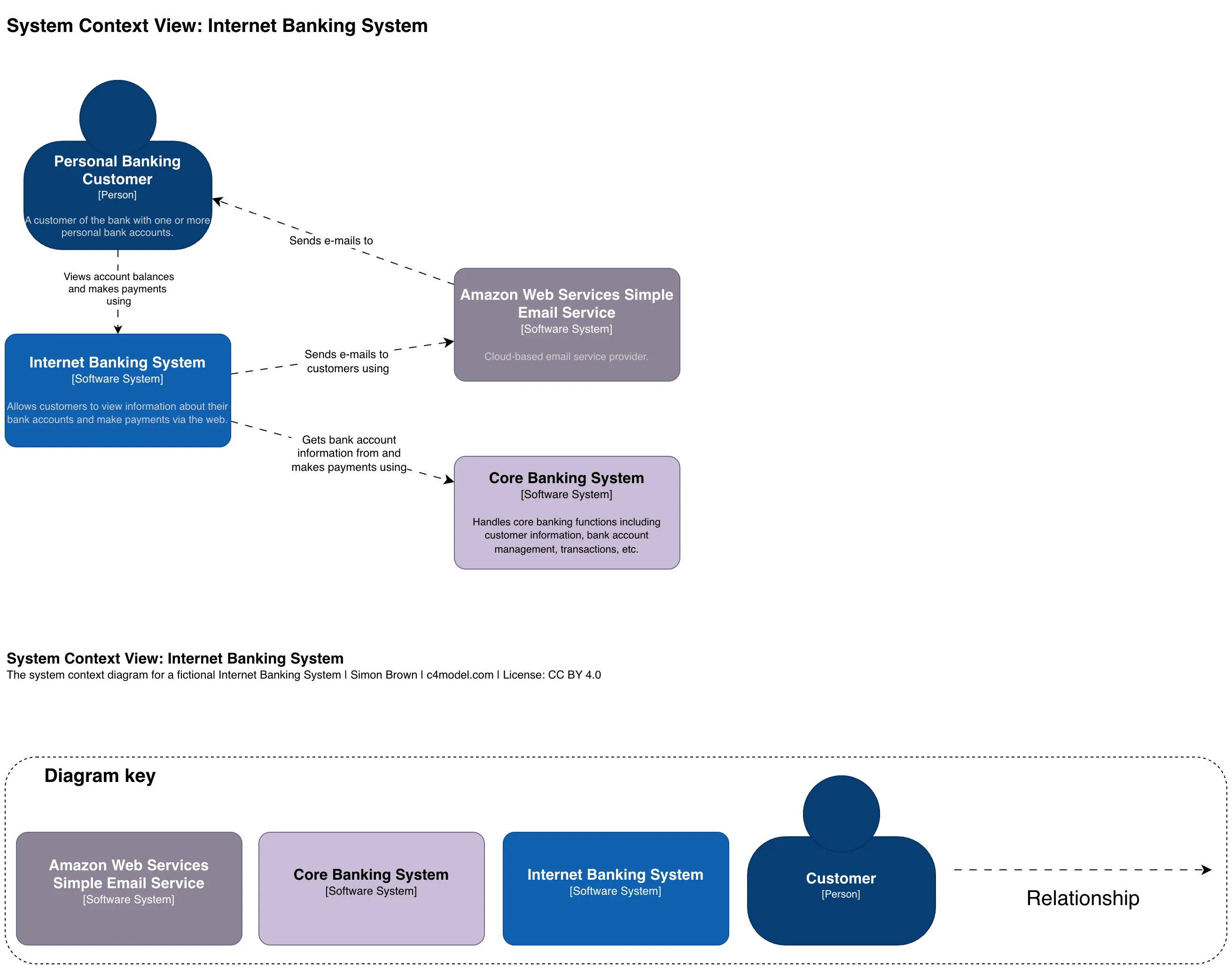 C4 System Context Diagram