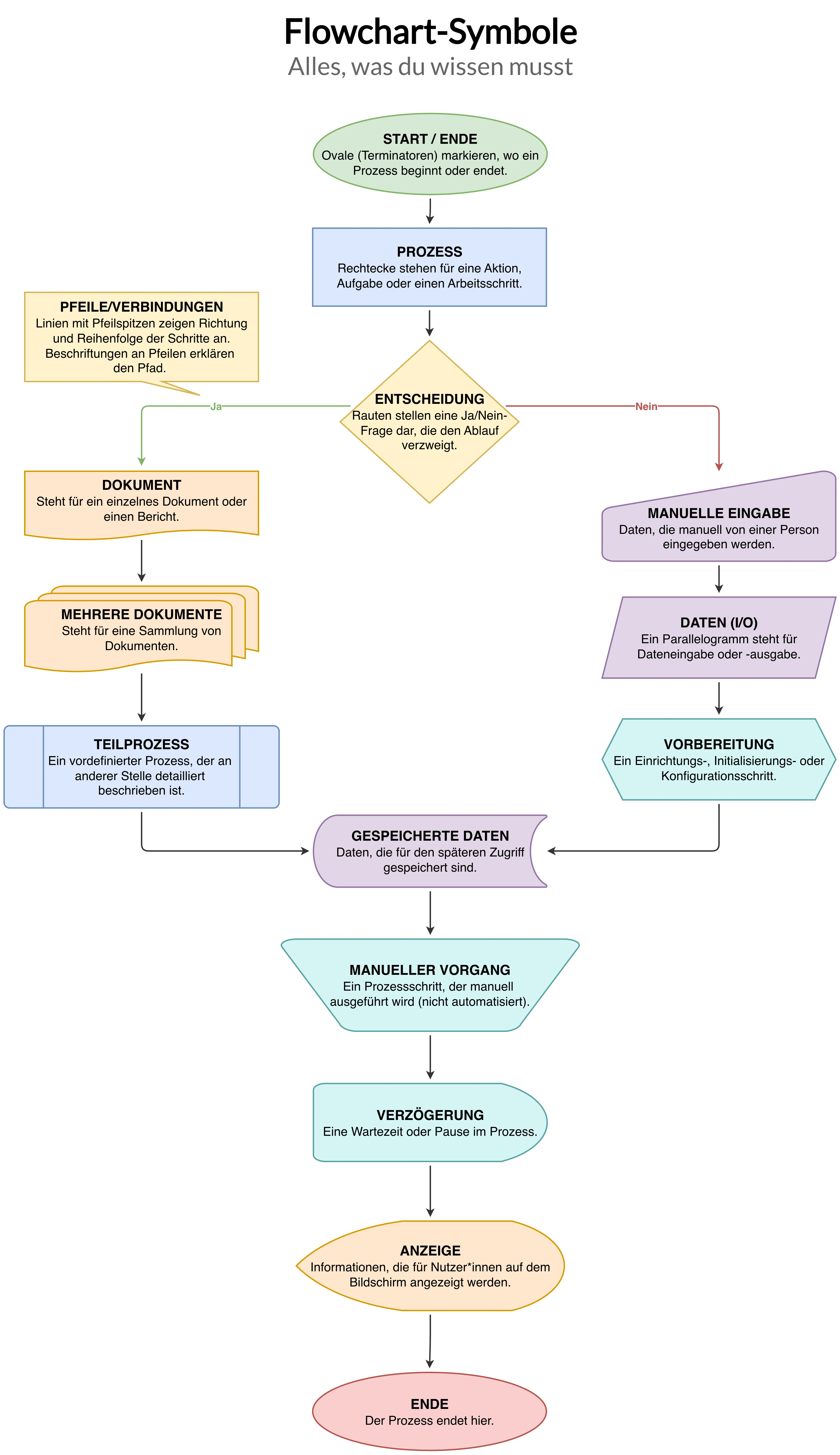 Flowchart-Symbole in draw.io im Überblick