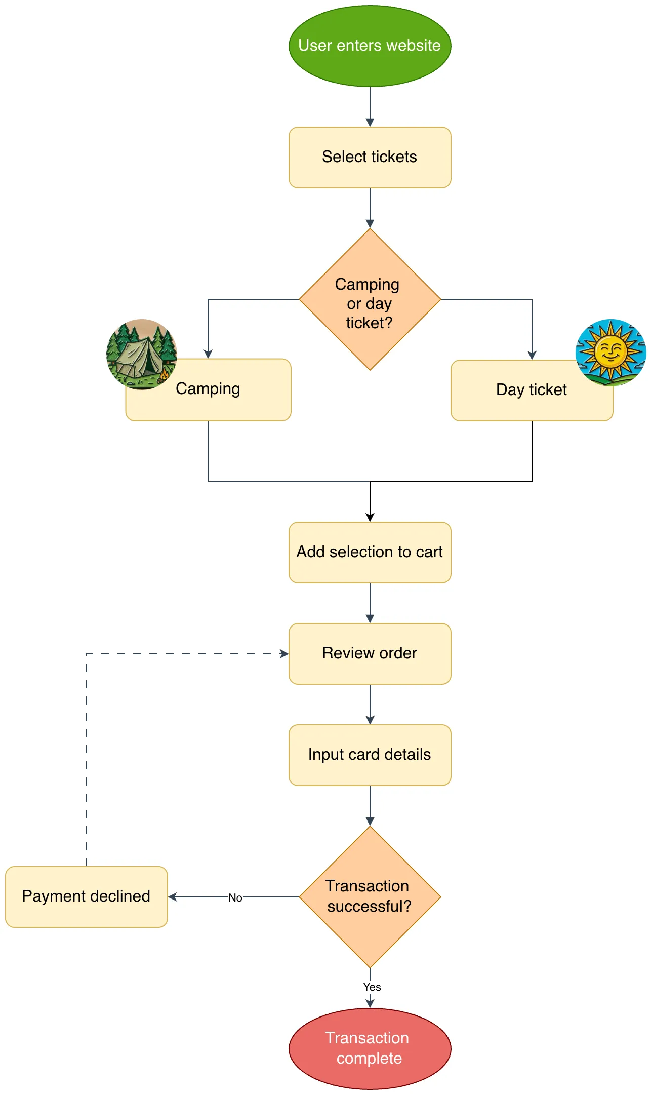 User-Flow-Diagramm für den Festival-Ticketkauf in draw.io