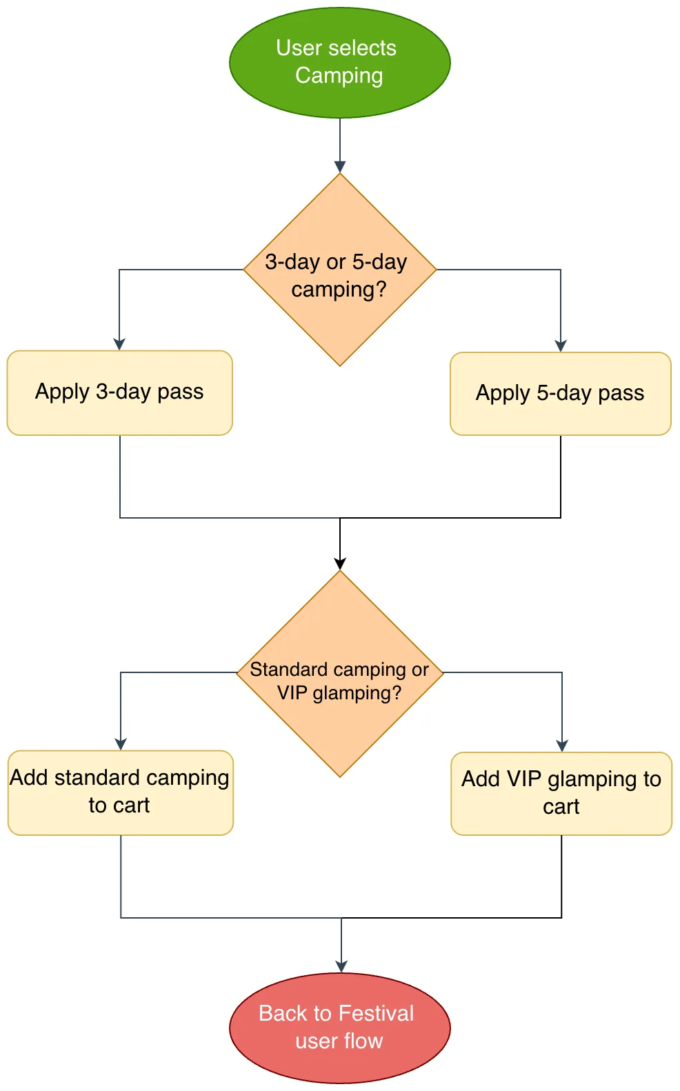 Teilprozess für Camping-Optionen in draw.io
