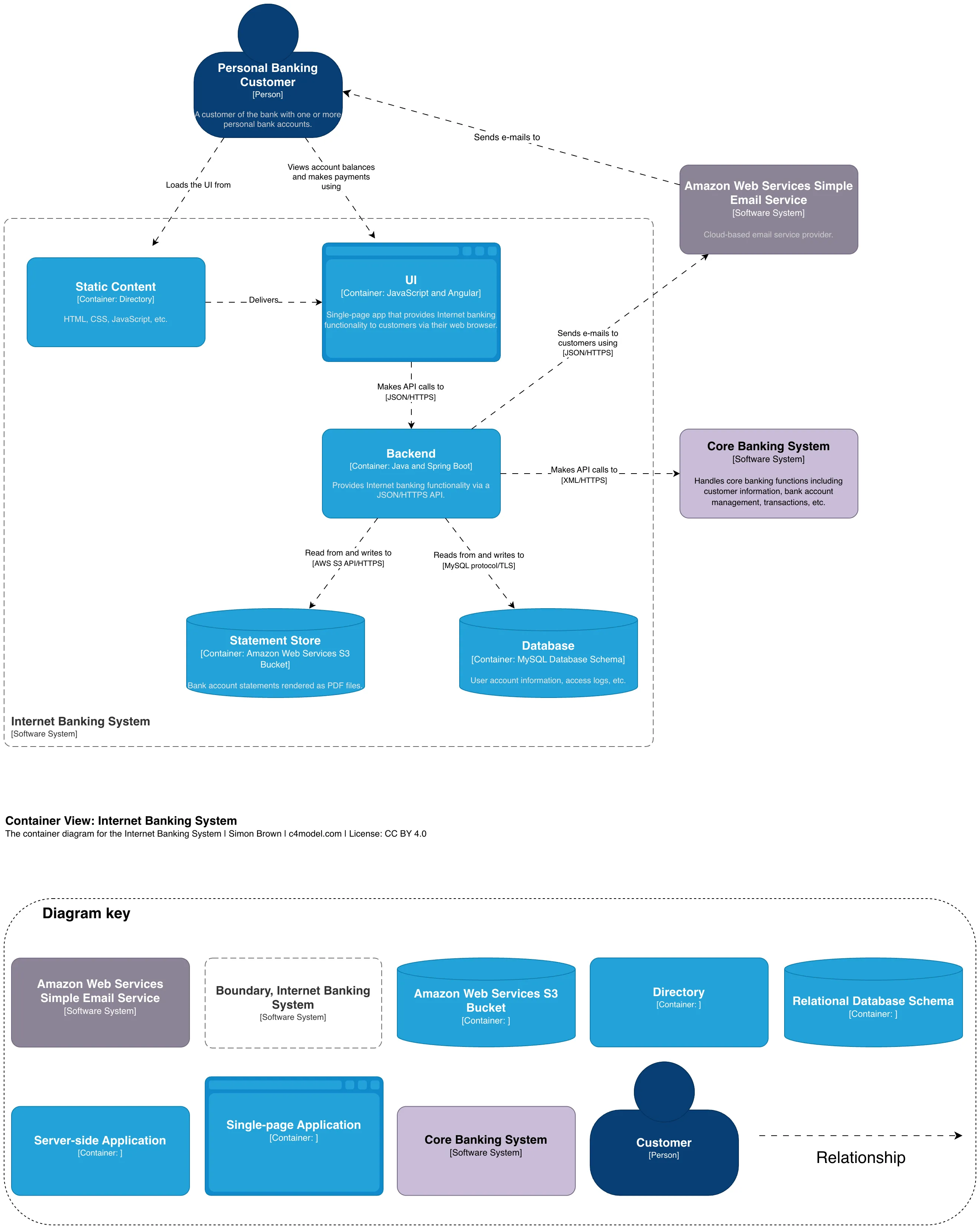 C4 Container Diagram