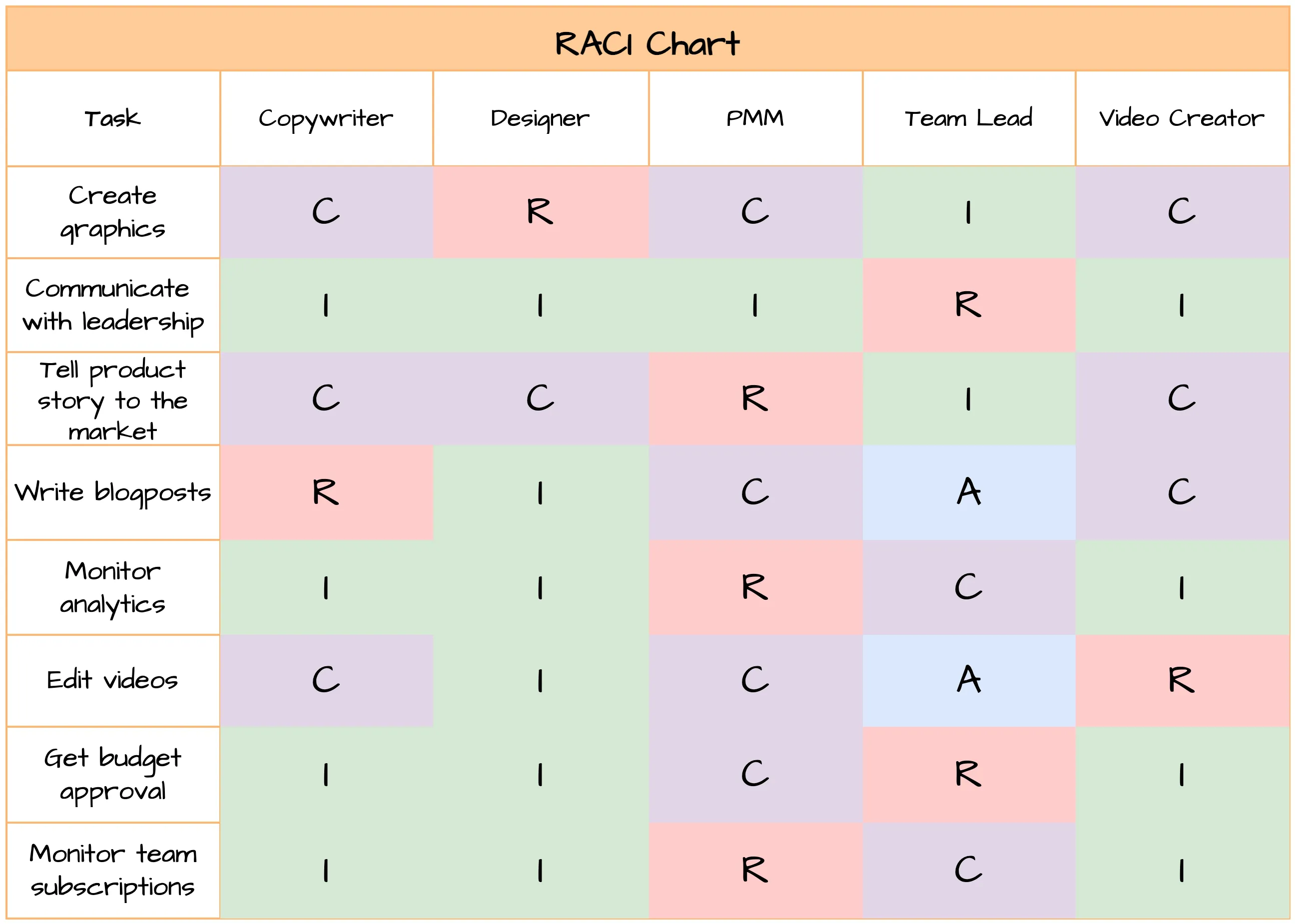 RACI Chart Team Roles Responsibilities