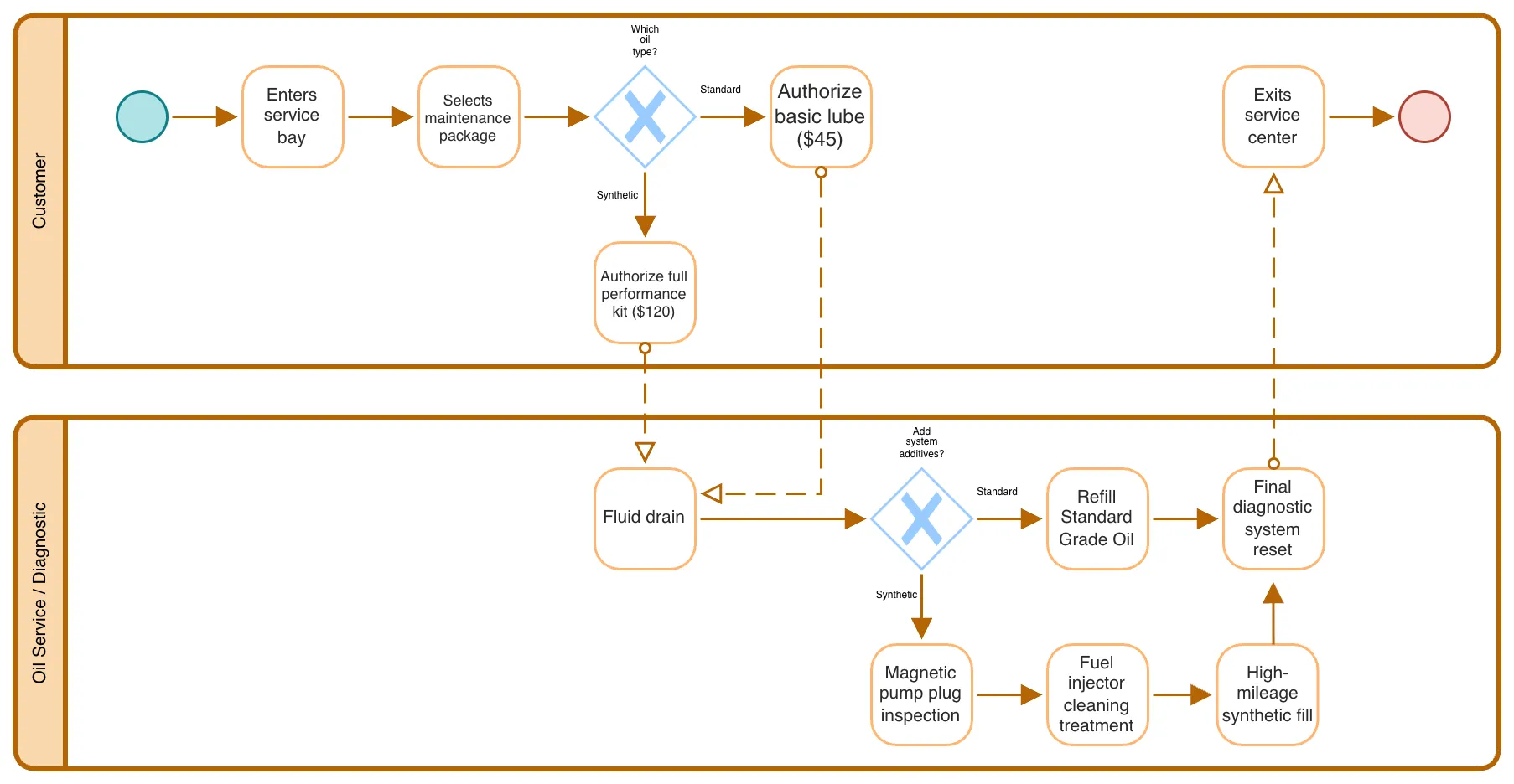 BPMN-Kollaborationsdiagramm: Ölservice und Diagnostik im Automotive-Bereich