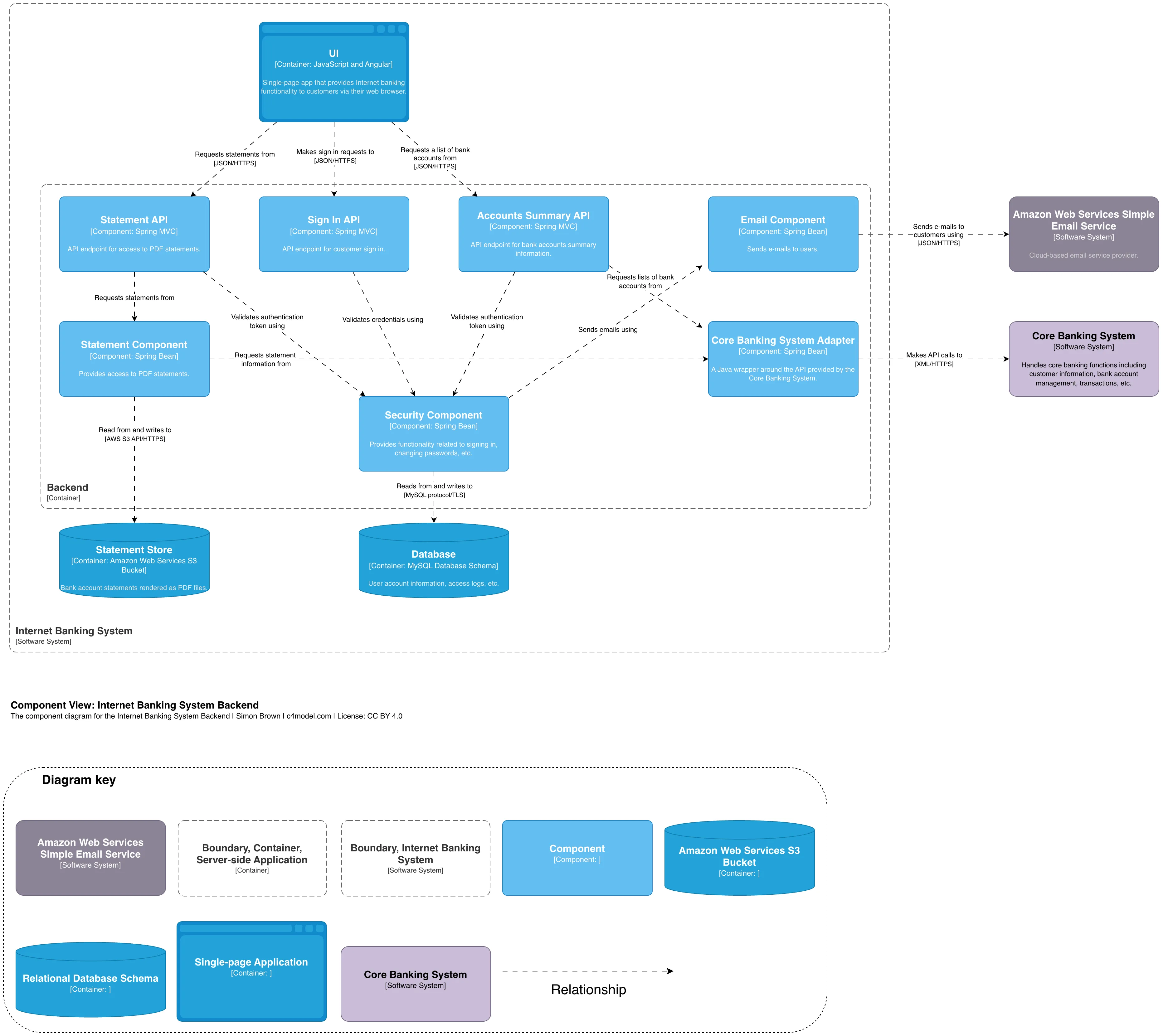 C4 Component Diagram