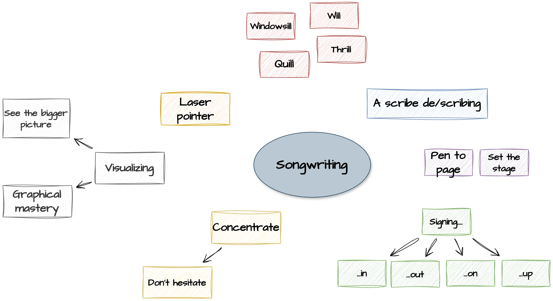 Wortassoziation in draw.io, farblich kategorisiert