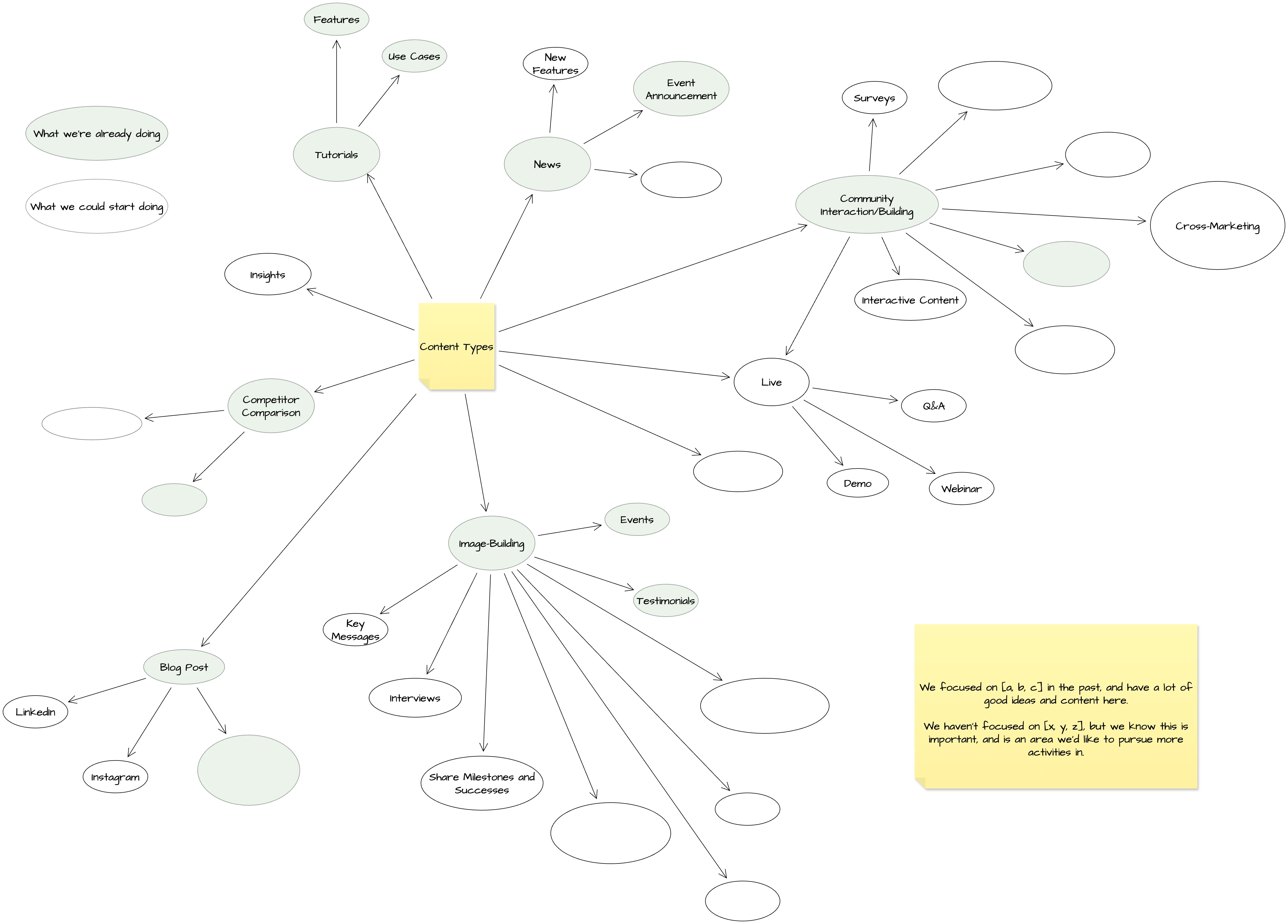 drawio content types mind map2