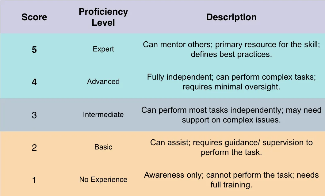 Skills Matrix Page 2