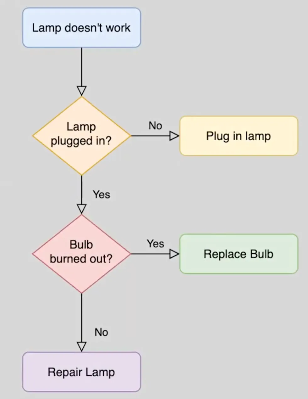 Ein Flussdiagramm in draw.io erstellen