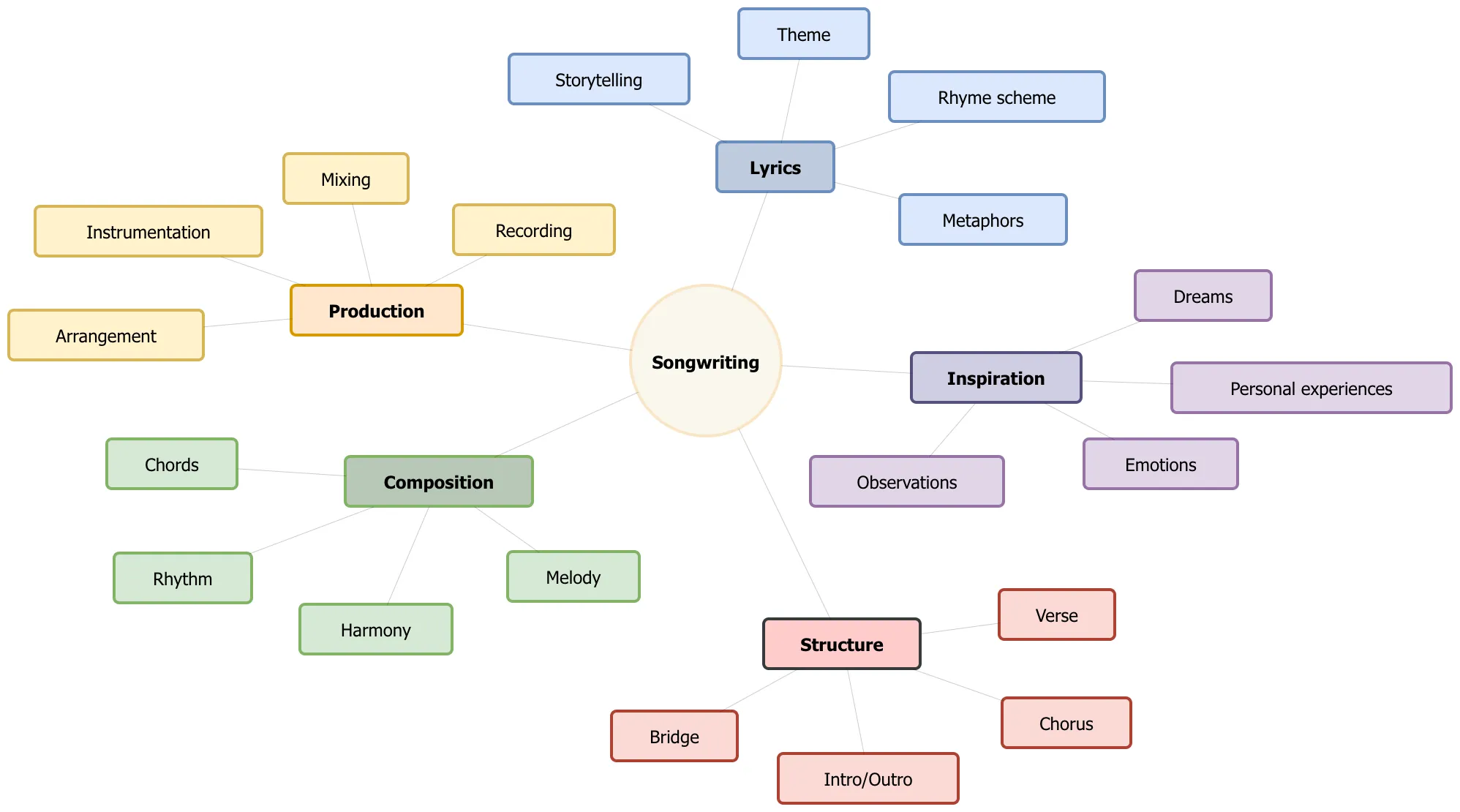 KI-generierte Mindmap in draw.io, angepasst