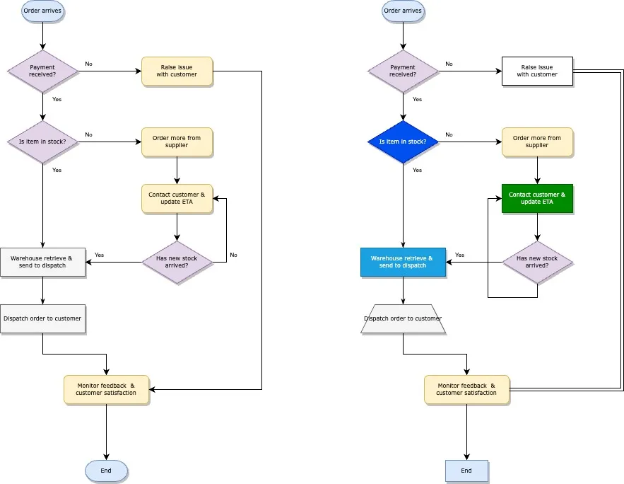 Links ein konsistentes Flussdiagramm in draw io, rechts ein chaotisch anmutendes Diagramm