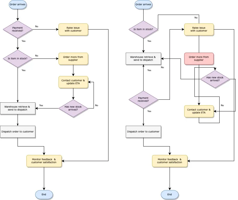Links sieht man ein Flussdiagramm mit einer stringenten, logischen Ablaufdarstellung, rechts ist aufgrund überkreuzender Linien nicht erkennbar, was wann passiert