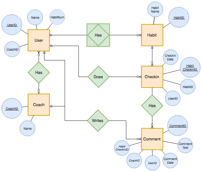 Abb. 1 ER-Diagramme mit draw.io: Modell der Habit Tracker App