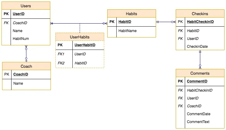 Abb. 2: ER-Diagramme mit draw.io - die Habit Tracker App im Stil eines UML-Diagramms