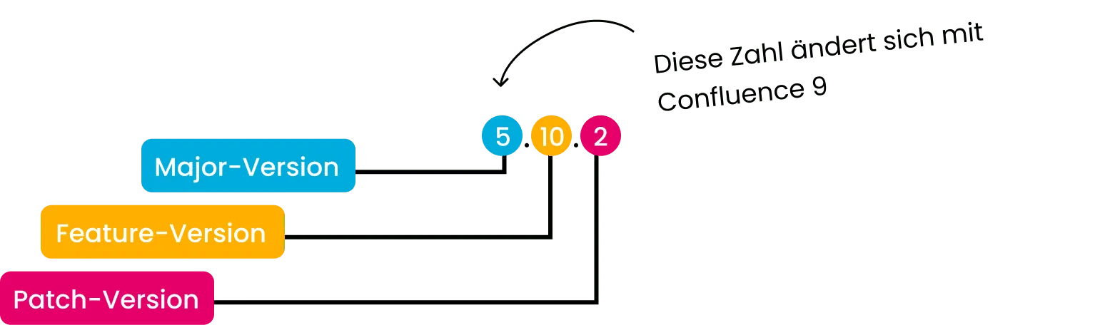 Inhaltsbild Linchpin Intranet Suite 6.0 ist kompatibel mit Confluence 9 – Änderungen bei der Versionierung