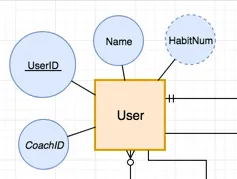 Abb. 3 ER-Diagramme mit draw.io: Attribute werden um eine Entität herum angeordnet, zu der sie gehören können