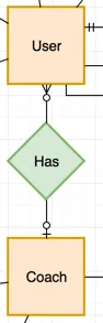 Abb. 4 ER-Diagramme mit draw.io: Beziehungen und Entitäten dargestellt als Linien und Rauten