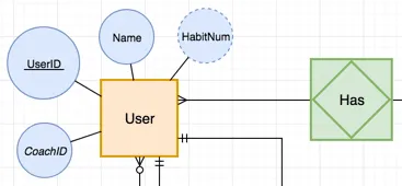 Abb. 6 ER-Diagramme in draw.io: Unterschiedliche Arten von Attributen und Entitäten
