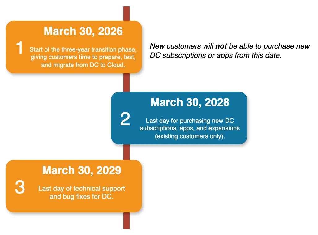 draw.io atlassian ascend timeline png