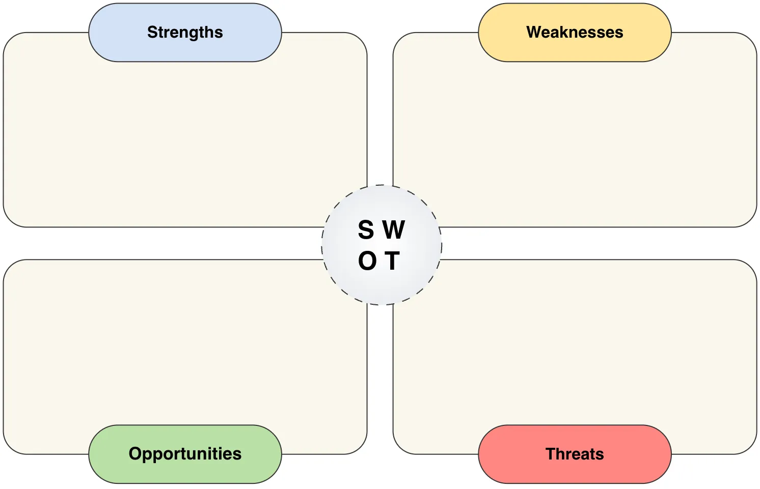 SWOT-Analyse in draw.io