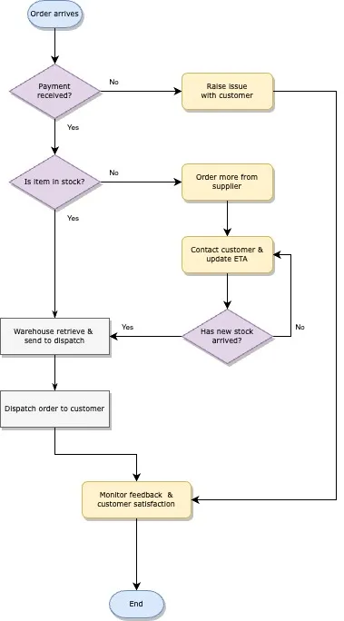 Flussdiagramm immer mit Blick auf den Fluss / Prozess entwerfen – so geht's in draw io