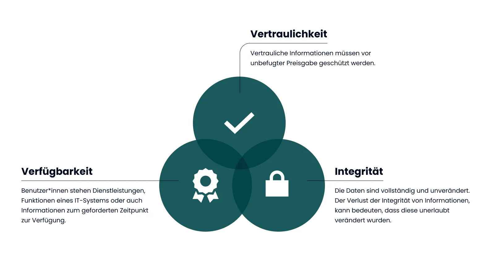 Sicherheitsziele: Vertraulichkeit, Integrität und Verfügbarkeit