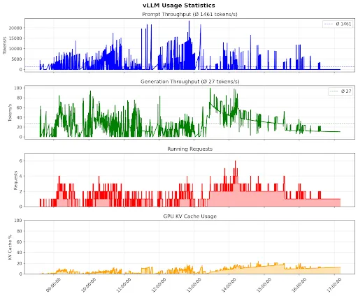 vLLM Usage Statistics: Prompt Throughput, Generation Throughput, Running Requests und GPU KV Cache Usage über einen Testtag